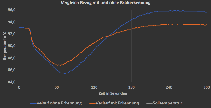 PID Parameter